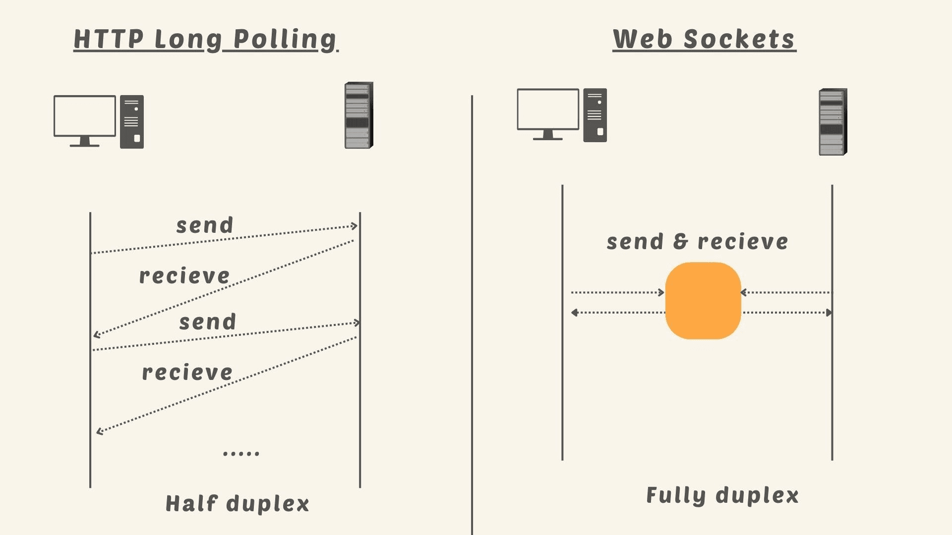 WebSocket lifecycle diagram with handshake and bidirectional channel